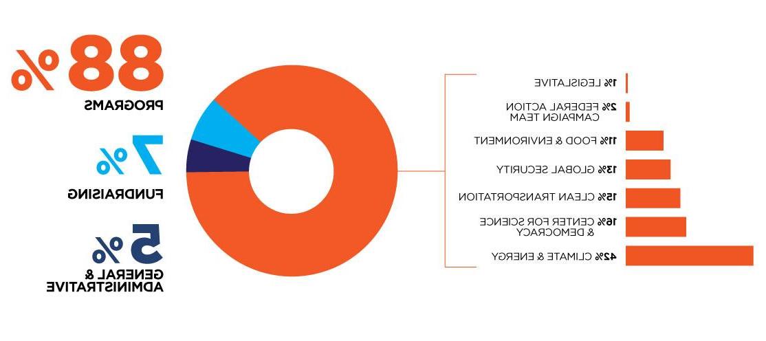 A graphic showing 88 percent of revenue going to programs