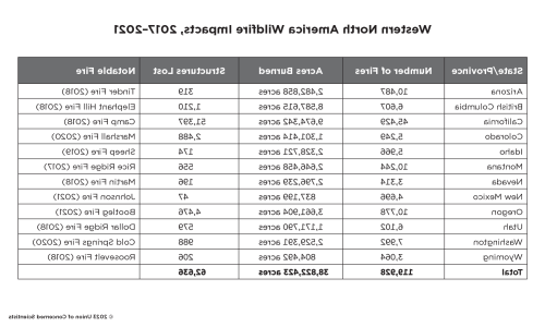 A table showing various fire impacts across teh western US. 