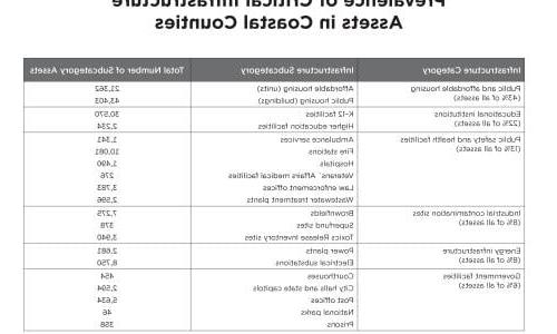 Table of prevalence of critical infrastructure assets in coastal counties